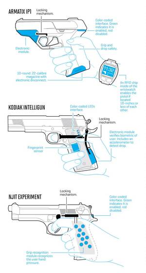 Bisele Two At The Office Porn - Smart guns infographic