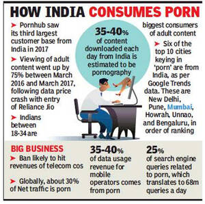 India Banned Porn - Porn sites ban in India: Government plays Net nanny, bans 800 porn sites  including Pornhub and Xvideos; subscribers see red | India News - Times of  India