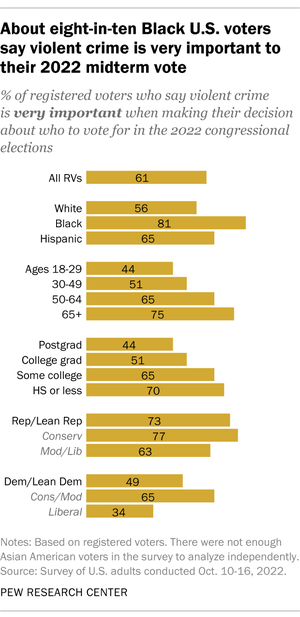 Black On Black Crime Sex - What the public thinks â€“ and data shows â€“ about violent crime in U.S. | Pew  Research Center