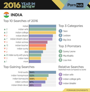 bollywood actress porn slutload - How Desi Porn Search Terms Differ From The Rest Of The World | HuffPost Life