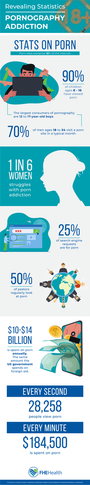 Internet Porn Addiction - Revealing Statistics Re: Pornography Addiction