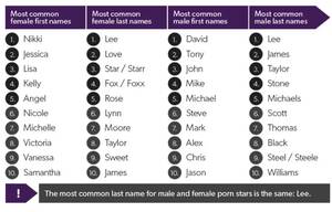 Male And Female Porn Star - 11 Surprising Statistics Revealed About the Average Porn Star