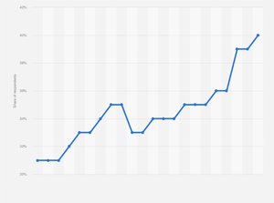 girls do porn anal - U.S.: tried anal sex 2022 | Statista