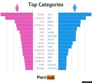 Double Penetration Porn Hub - â€œBondageâ€ falls last on the list for women, but doesn't earn a place in the  men's top 16. (Pornhub might have 50 Shades Of Grey to thank for that.