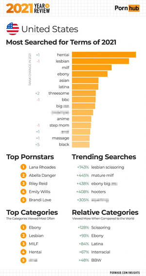 most watched - Pornhub reveals 2021's most popular searches in America