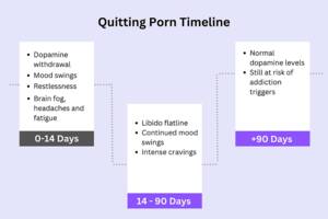 Growing Up Stages Porn - Effects Of Quitting Porn: Timeline and What To Expect