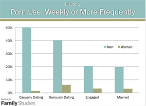 Do Women Watch Porn - The Porn Gap: Gender Differences in Pornography Use in Couple Relationships  | Institute for Family Studies