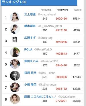 Japan - In Japan, a porn star has the most followers among all â€œcelebritiesâ€  [/u/delilrium_dream] : r/worldGlance