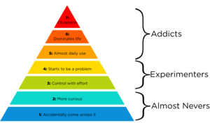 Levels Of Porn - 7 Stages of Pornography Addiction â€” The Inspired Teen