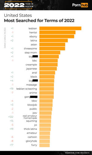 Best Porn Categories - Pornhub reveals most popular 2022 searches