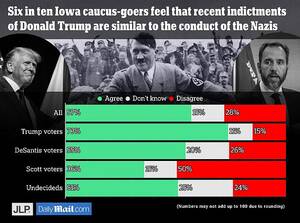 Money Talks Porn Hitler - EXCLUSIVE - More than half of Iowa Republicans think the U.S. IS like Nazi  Germany: Poll shows majority of GOP supporters agree with Trump's shocking  claim after third indictment | Daily Mail Online