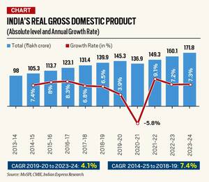Girlsdoporn Indian - First Advance Estimates of India's GDP out: What are they, and what do the  data show? | Explained News - The Indian Express