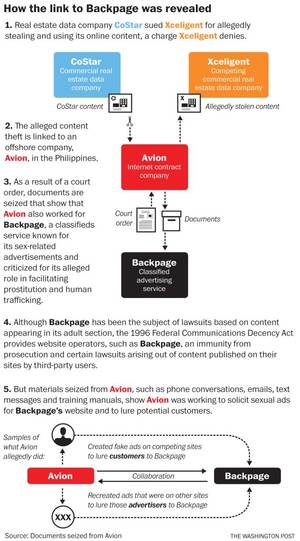 Backpage Sex Ads - Documents show Backpage.com has active role in publishing sex-related ads
