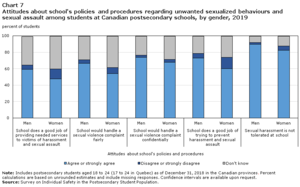 drunk student - Students' experiences of unwanted sexualized behaviours and sexual assault  at postsecondary schools in the Canadian provinces, 2019