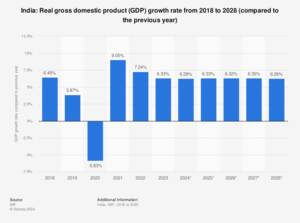 Girlsdoporn Indian - India - Gross domestic product (GDP) growth rate 2028 | Statista