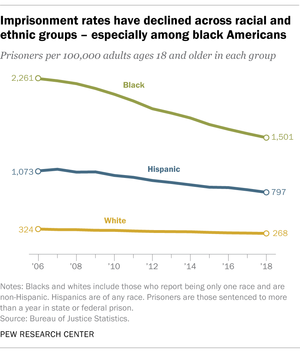 Black On Black Crime Sex - Imprisonment rate of black Americans fell by a third from 2006 to 2018 |  Pew Research Center