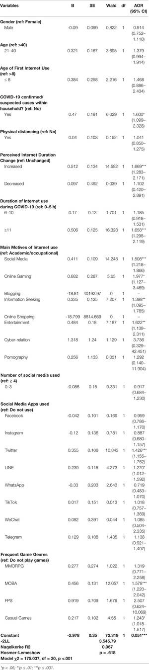 chen guan xi - Frontiers | The Impact of Physical Distancing and Associated Factors  Towards Internet Addiction Among Adults in Indonesia During COVID-19  Pandemic: A Nationwide Web-Based Study