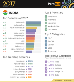 Indian Women Watching Porn - Number Of Indian Women Watching Porn Up By 129% Reveals Pornhubs 2017 Review