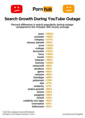 Ariana Grande Sex Tape Pornhub - Impresionante crecimiento en el trÃ¡fico web en pÃ¡ginas de porno tras la  caÃ­da de YouTube | La 100