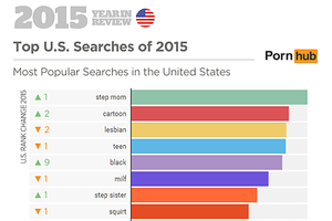 2015 Most Watched Porn - Stepmom Porn Most Searched For in U.S. in 2015