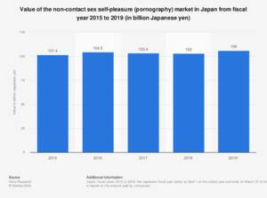 japanese sex survey - Japan: porn market size 2019 | Statista