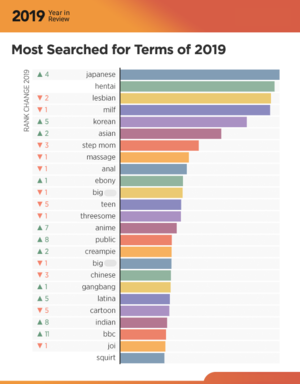 Most Porn - Pornhub's Annual Report: Can You Guess the Most Popular Porn Categories in  2019?