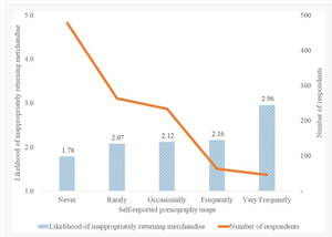 behavior - The Effects of Pornography on Unethical Behavior in Business (2019) - Your  Brain On Porn