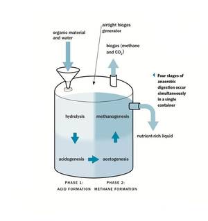 free energy generator homemade - Generating Biogas at Home - Renewable Energy