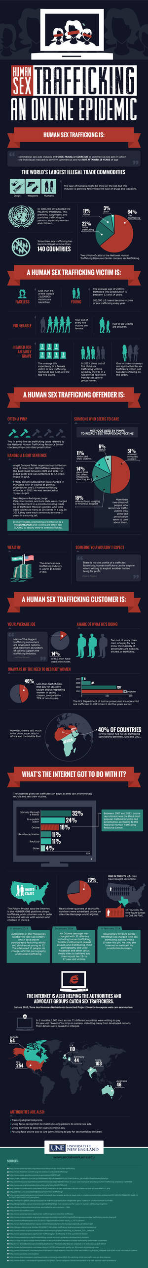 Human Trafficking In Porn - An Online Epidemic: The Inseparable Link Between Porn & Trafficking  (Infographic)