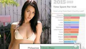 filipino av porn - Philippines is #1 in the world for time spent watching porn ... again
