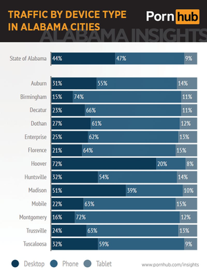 Alabama Porn - How Hoover's pornography-viewing habits deviate from rest of nation's -  al.com