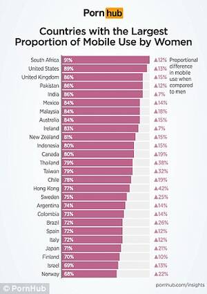 Do Girls Watch Porn - Pornhub: Women watch more porn on smartphones than men | Daily Mail Online