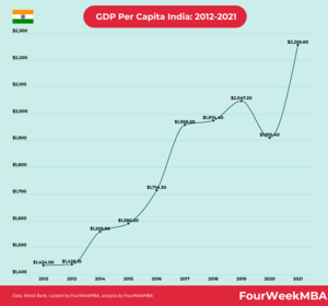 Girlsdoporn Indian - GDP Per Capita India: 2012-2021 - FourWeekMBA