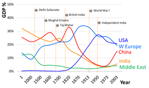 Girlsdoporn Indian - File:1 AD to 2003 AD percent GDP contribution of India to world GDP with  history.png - Wikimedia Commons
