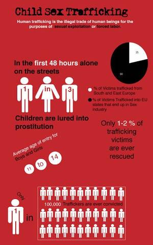 Human Trafficking In Porn - Child #SexTrafficking Infographic ~ Porn Freedom NOW! #humantrafficking  #restoreone