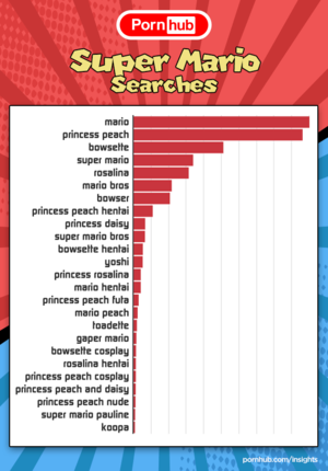 Mario Futa Porn - According To Pornhub, No One Wants To Smash Luigi | The Mary Sue