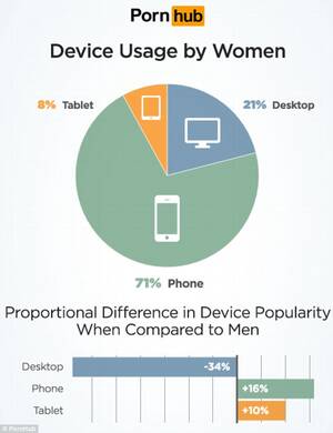 Do Women Watch Porn - Pornhub: Women watch more porn on smartphones than men | Daily Mail Online