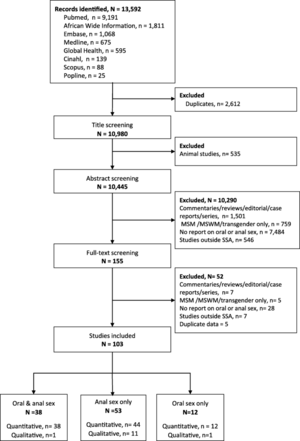 drunk ebony anal - Reported oral and anal sex among adolescents and adults reporting  heterosexual sex in sub-Saharan Africa: a systematic review | Reproductive  Health | Full Text