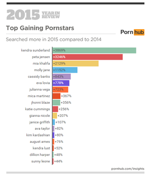 2015 Biggest Porn Stars - Pornhub's 2015 Year in Review - Pornhub Insights