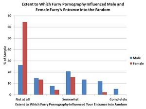 Furry Porn Reality - Nearly half of male furries, and a large majority of women, reported that  sexual content played little or no role in their introduction to the fandom: