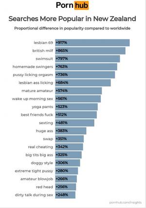 most popular - PornHub has let slip each NZ's region most popular search terms and some of  y'all are freaky
