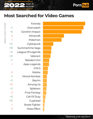 Most Porn - These Are The Most-Searched Video Game Characters Of 2022 On Pornhub |  Kakuchopurei