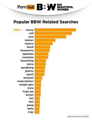 Bbw Porn Search - Big Beautiful Women - Pornhub Insights