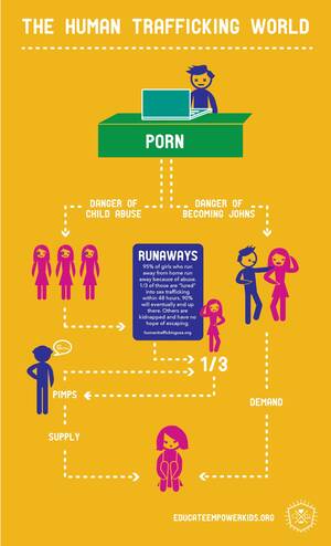 Human Trafficking In Porn - The Easiest Way to Stop Human Trafficking? Stop Watching P*rn - Educate  Empower Kids