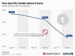 Controversial Porn Tumblr - Tumblr defends controversial porn ban despite 20 per cent drop in traffic |  The Independent | The Independent