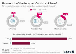 Data Porn - Chart: How Much of the Internet Consists of Porn? | Statista