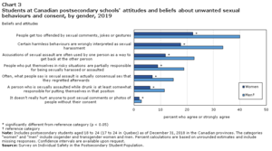 drunk student - Students' experiences of unwanted sexualized behaviours and sexual assault  at postsecondary schools in the Canadian provinces, 2019
