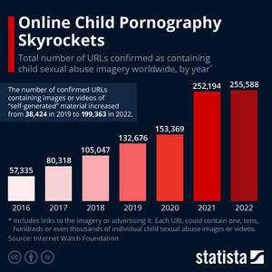 Minor Pornography - Chart: Online Child Pornography Skyrockets | Statista