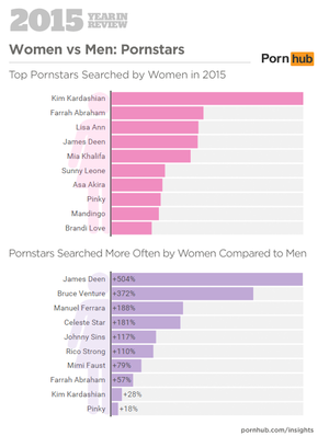 2015 Most Popular Porn Actress - 6 Surprising Facts About Women's Porn Preferences | SELF