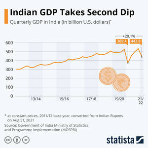 Girlsdoporn Indian - Chart: Indian GDP Takes Second Dip | Statista